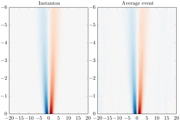 Comparison between instanton and average extreme event