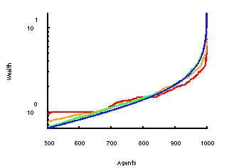 Evolution of the wealth distribution towards the steady state in the CPT model