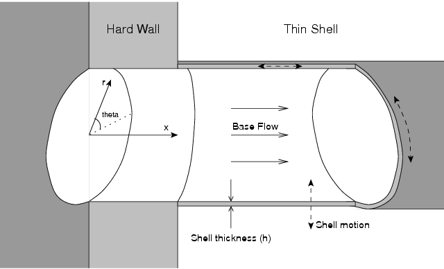 Schematic diagram of a hard-wall cylindrical
	          duct connected to a cylindrical thin